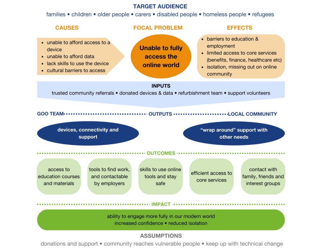 Theory-of-change